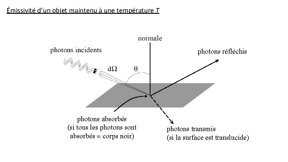 Émissivité d’un objet maintenu à une température T photons réfléchis photons absorbés (si tous