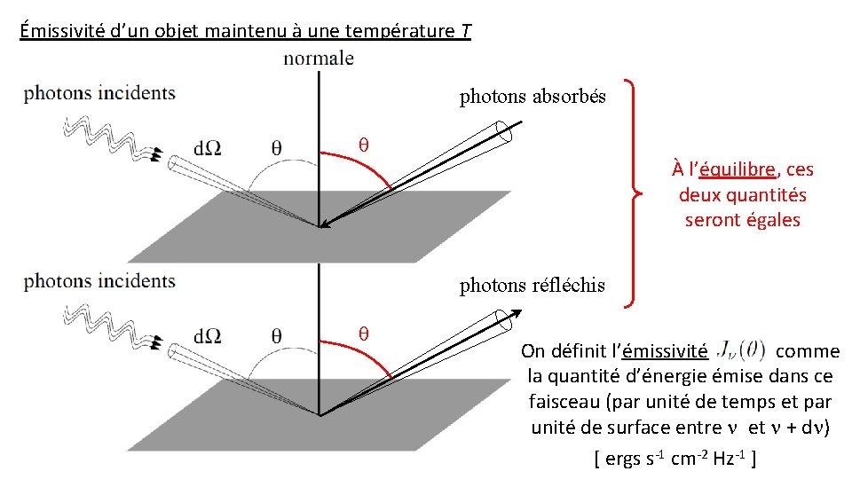 Émissivité d’un objet maintenu à une température T photons absorbés À l’équilibre, ces deux