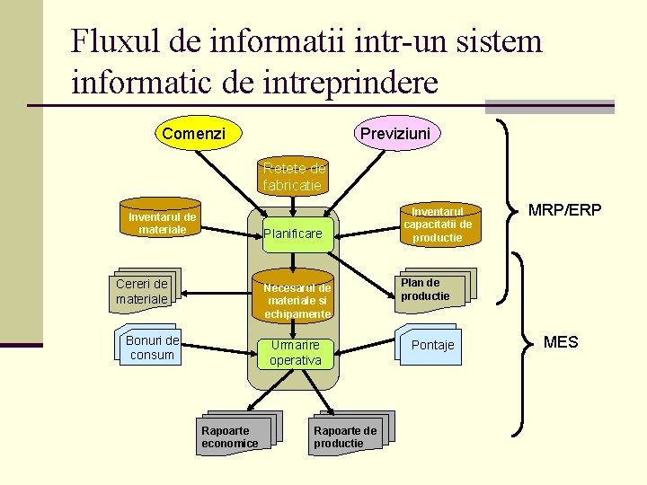 Fluxul de informatii intr-un sistem informatic de intreprindere Comenzi Previziuni Retete de fabricatie Inventarul