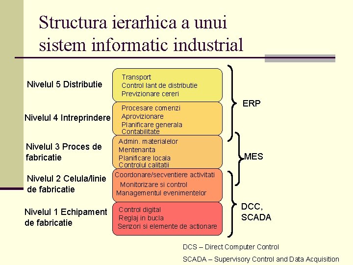 Structura ierarhica a unui sistem informatic industrial Nivelul 5 Distributie Nivelul 4 Intreprindere Nivelul