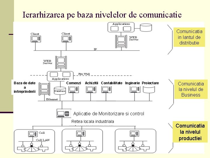 Ierarhizarea pe baza nivelelor de comunicatie Comunicatia in lantul de distributie Baza de date