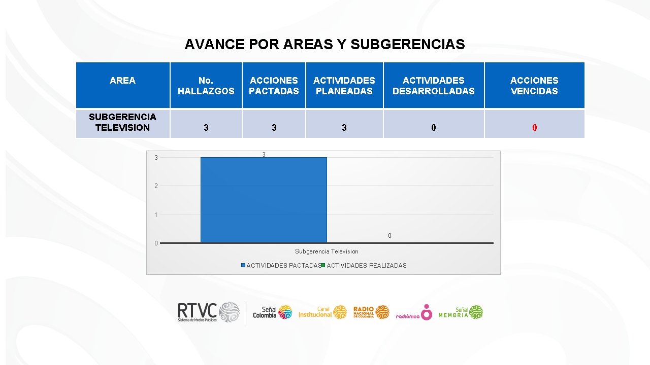 AVANCE POR AREAS Y SUBGERENCIAS AREA SUBGERENCIA TELEVISION 3 No. HALLAZGOS ACCIONES PACTADAS ACTIVIDADES