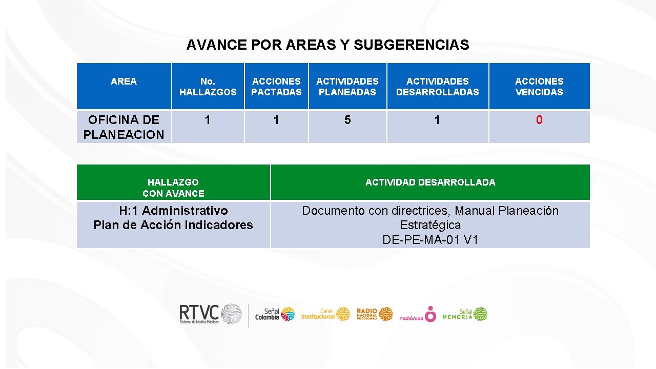 AVANCE POR AREAS Y SUBGERENCIAS AREA No. HALLAZGOS ACCIONES PACTADAS ACTIVIDADES PLANEADAS ACTIVIDADES DESARROLLADAS