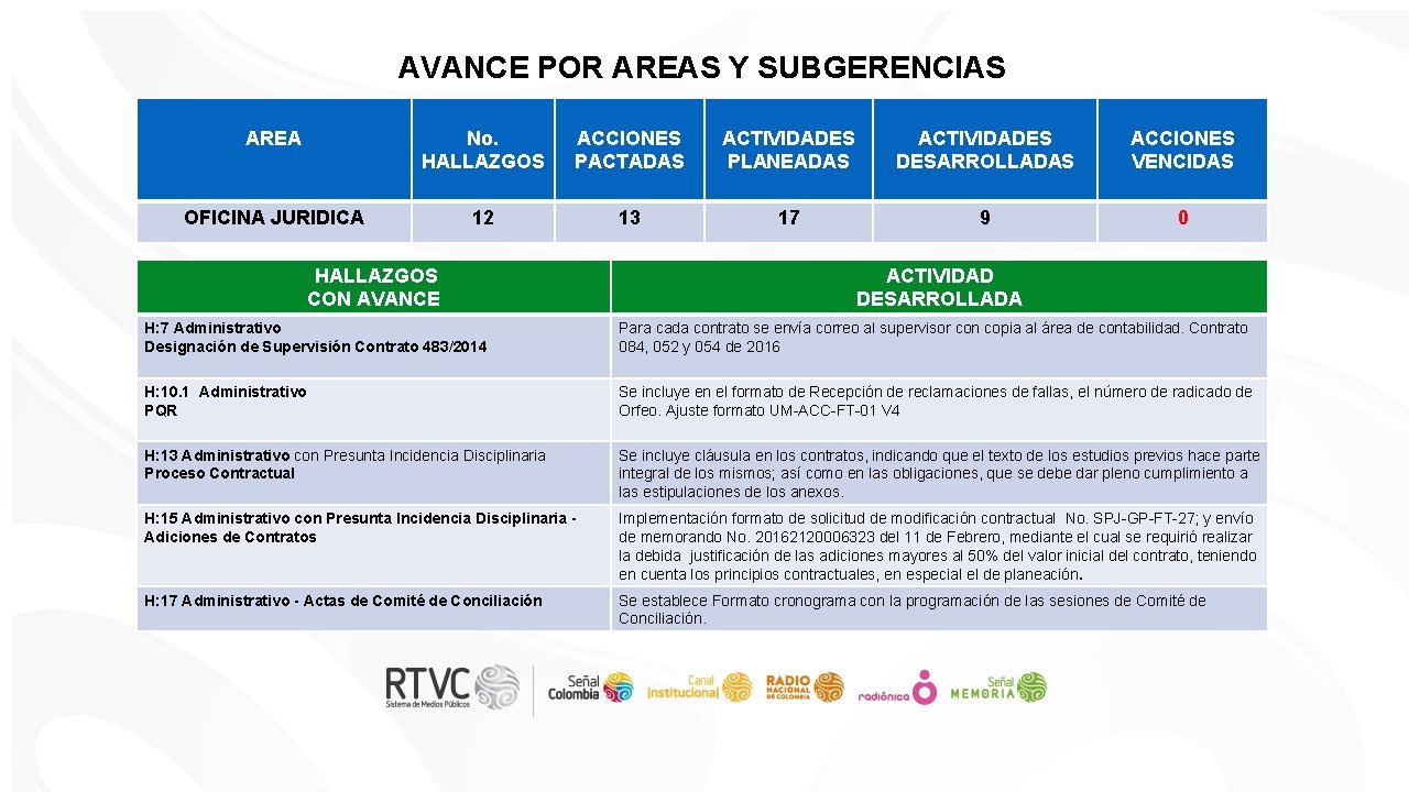 AVANCE POR AREAS Y SUBGERENCIAS AREA No. HALLAZGOS ACCIONES PACTADAS ACTIVIDADES PLANEADAS ACTIVIDADES DESARROLLADAS