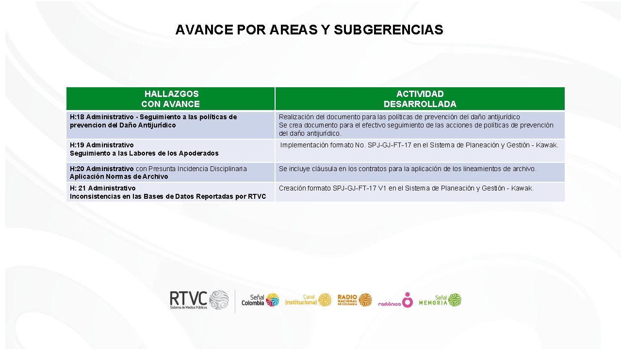 AVANCE POR AREAS Y SUBGERENCIAS HALLAZGOS CON AVANCE ACTIVIDAD DESARROLLADA H: 18 Administrativo -