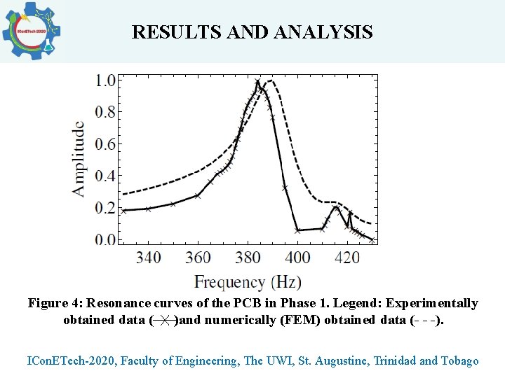 RESULTS AND ANALYSIS Figure 4: Resonance curves of the PCB in Phase 1. Legend: