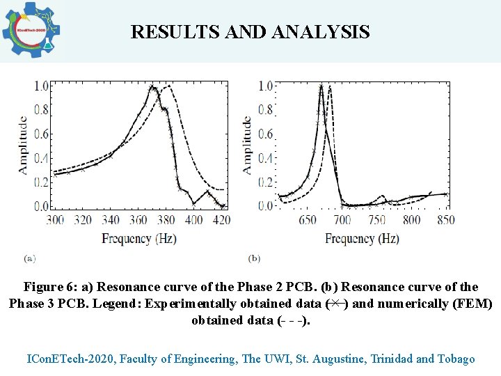 RESULTS AND ANALYSIS Figure 6: a) Resonance curve of the Phase 2 PCB. (b)