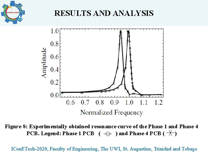 RESULTS AND ANALYSIS Figure 8: Experimentally obtained resonance curve of the Phase 1 and