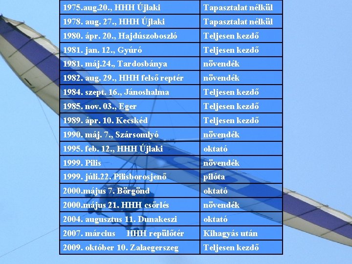 1975. aug. 20. , HHH Újlaki Tapasztalat nélkül 1978. aug. 27. , HHH Újlaki