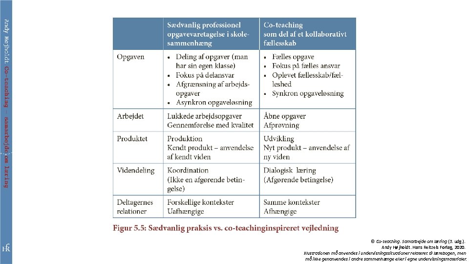 © Co-teaching. Samarbejde om læring (3. udg. ). Andy Højholdt. Hans Reitzels Forlag, 2020.