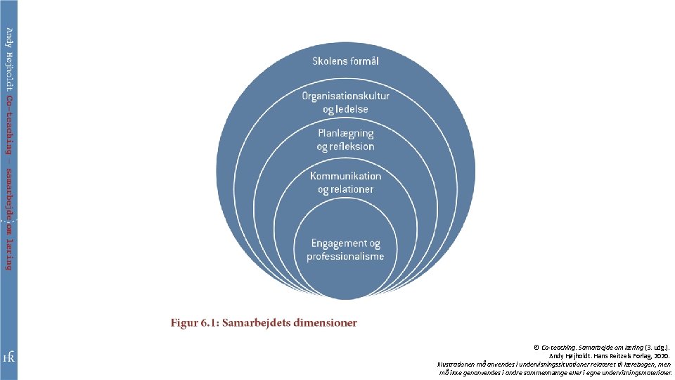 © Co-teaching. Samarbejde om læring (3. udg. ). Andy Højholdt. Hans Reitzels Forlag, 2020.