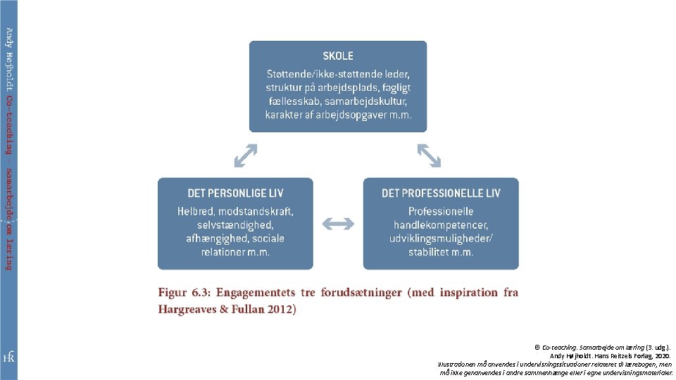 © Co-teaching. Samarbejde om læring (3. udg. ). Andy Højholdt. Hans Reitzels Forlag, 2020.