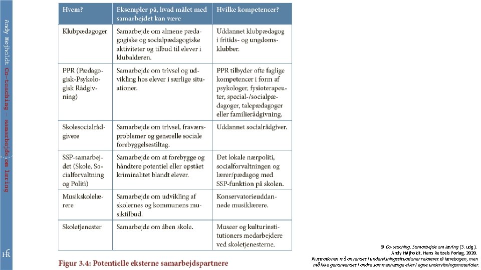 © Co-teaching. Samarbejde om læring (3. udg. ). Andy Højholdt. Hans Reitzels Forlag, 2020.