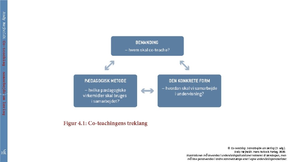 © Co-teaching. Samarbejde om læring (3. udg. ). Andy Højholdt. Hans Reitzels Forlag, 2020.