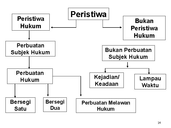 Peristiwa Hukum Perbuatan Subjek Hukum Perbuatan Hukum Bersegi Satu Bukan Perbuatan Subjek Hukum Kejadian/