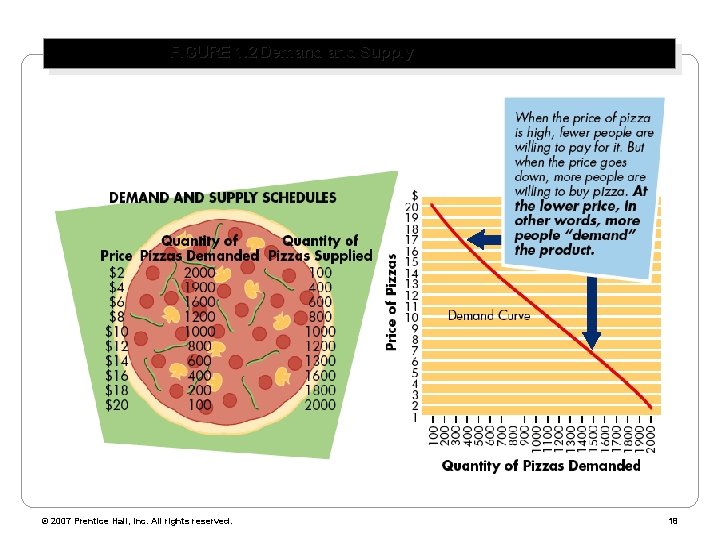 FIGURE 1. 2 Demand Supply © 2007 Prentice Hall, Inc. All rights reserved. 18