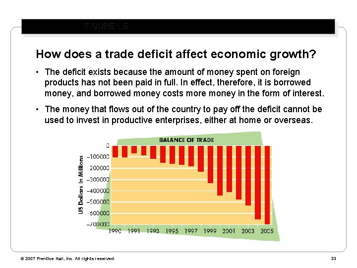 FIGURE 1. 5 Balance of Trade How does a trade deficit affect economic growth?