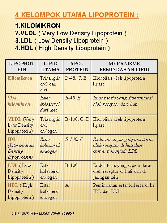 4 KELOMPOK UTAMA LIPOPROTEIN : 1. KILOMIKRON 2. VLDL ( Very Low Density Lipoprotein