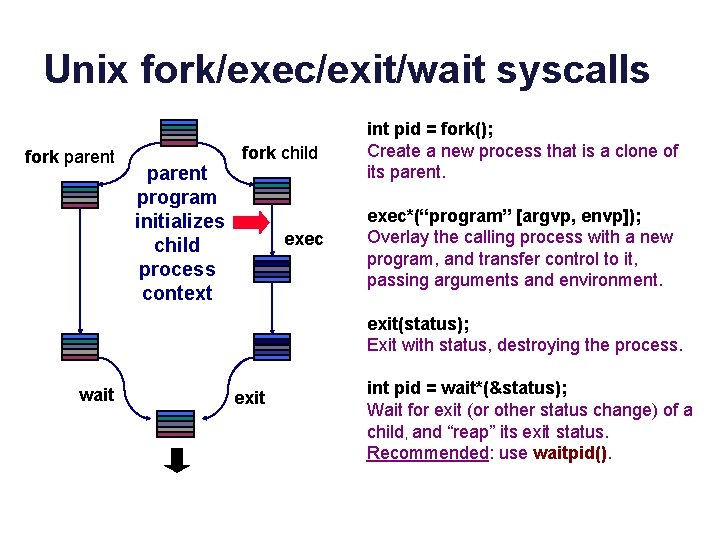 Unix fork/exec/exit/wait syscalls fork parent program initializes child process context fork child exec int