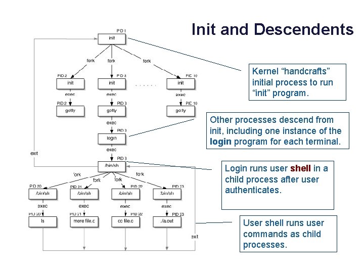 Init and Descendents Kernel “handcrafts” initial process to run “init” program. Other processes descend