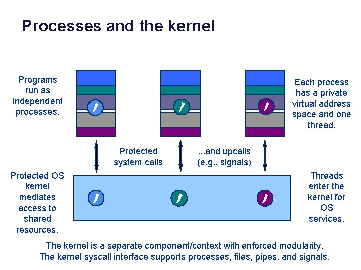 Processes and the kernel Programs run as independent processes. data Protected system calls Protected