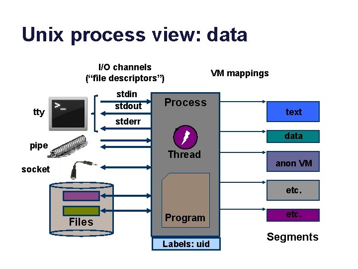 Unix process view: data I/O channels (“file descriptors”) stdin stdout tty VM mappings Process