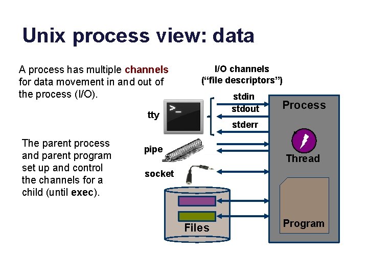 Unix process view: data A process has multiple channels for data movement in and