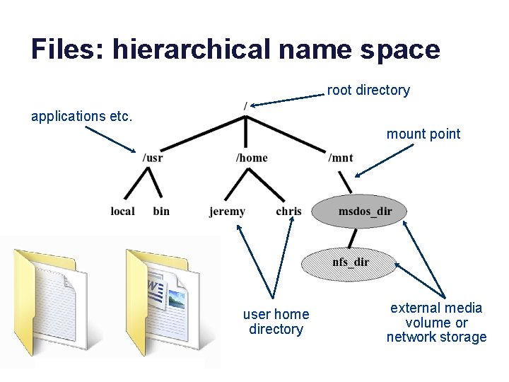 Files: hierarchical name space root directory applications etc. mount point user home directory external