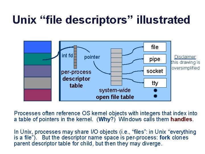 Unix “file descriptors” illustrated user space kernel space file int fd pointer per-process descriptor