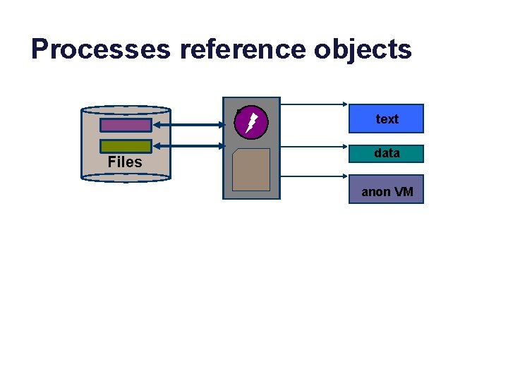 Processes reference objects text Files data anon VM 