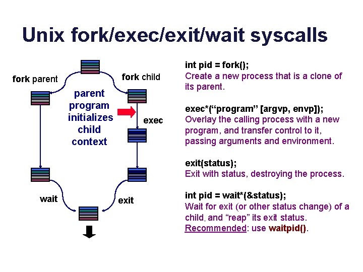 Unix fork/exec/exit/wait syscalls fork child fork parent program initializes child context exec int pid