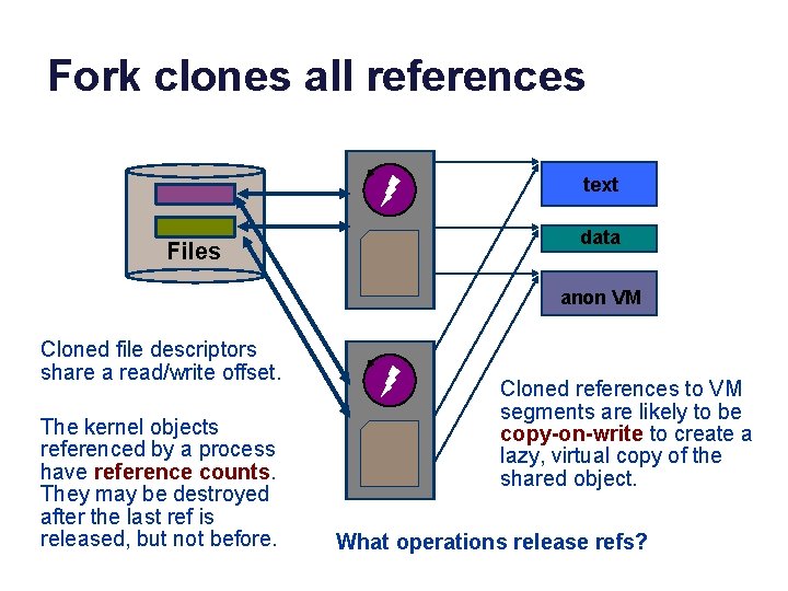 Fork clones all references text Files data anon VM Cloned file descriptors share a