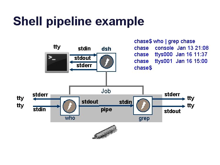 Shell pipeline example tty stdin chase$ who | grep chase console Jan 13 21: