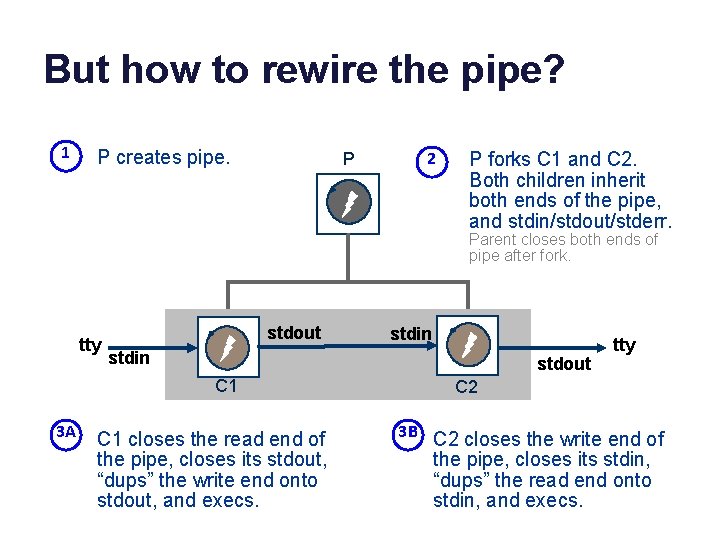 But how to rewire the pipe? 1 P creates pipe. P 2 P forks