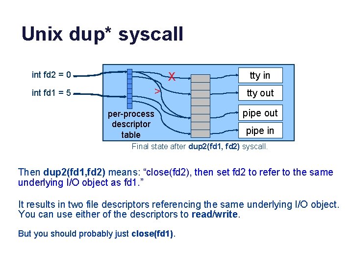 Unix dup* syscall int fd 2 = 0 int fd 1 = 5 X