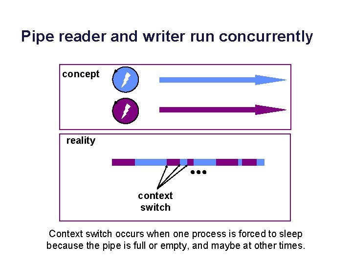 Pipe reader and writer run concurrently concept reality context switch Context switch occurs when
