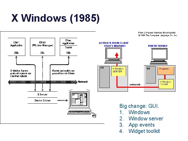 X Windows (1985) Big change: GUI. 1. Windows 2. Window server 3. App events