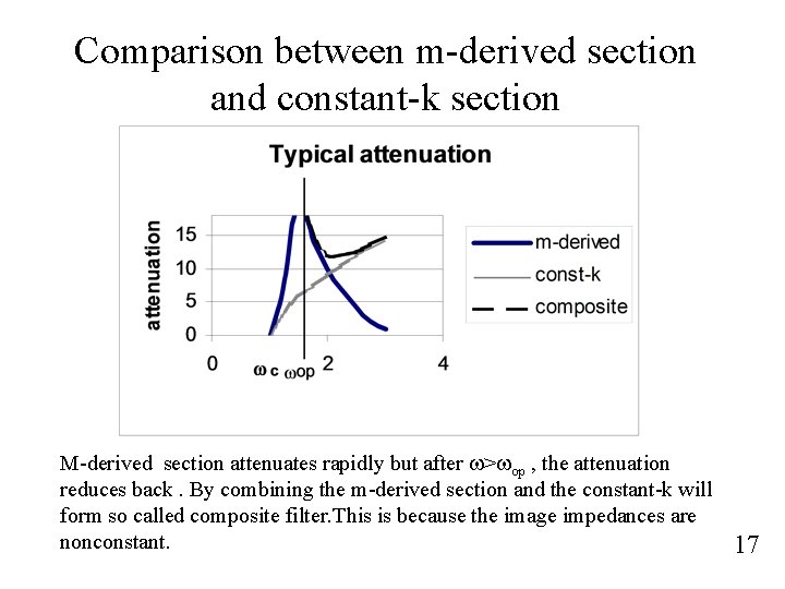 Comparison between m-derived section and constant-k section M-derived section attenuates rapidly but after w>wop