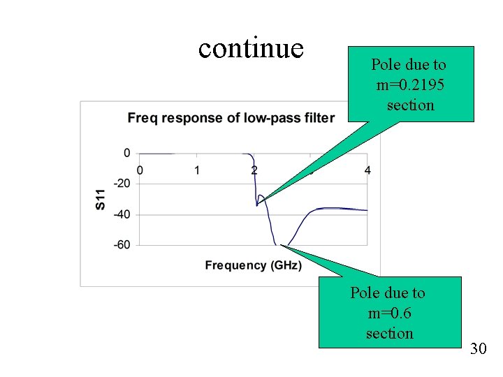 continue Pole due to m=0. 2195 section Pole due to m=0. 6 section 30