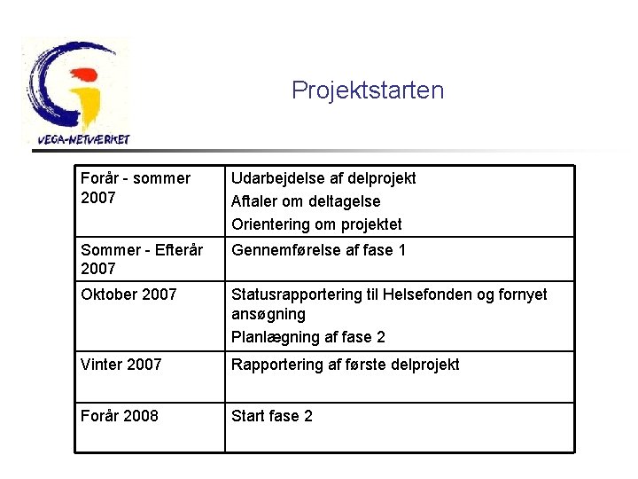 Projektstarten Forår - sommer 2007 Udarbejdelse af delprojekt Aftaler om deltagelse Orientering om projektet