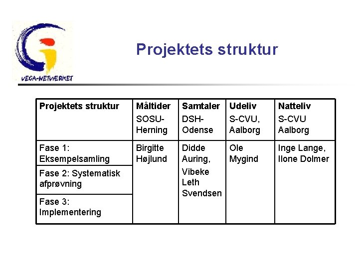 Projektets struktur Måltider SOSUHerning Samtaler DSHOdense Fase 1: Eksempelsamling Birgitte Højlund Didde Ole Auring,