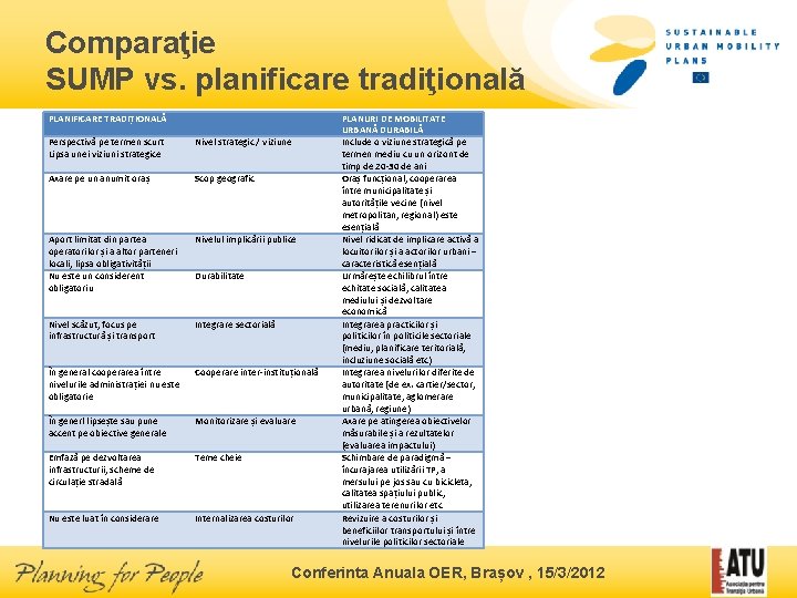 Comparaţie SUMP vs. planificare tradiţională PLANIFICARE TRADIȚIONALĂ Perspectivă pe termen scurt Lipsa unei viziuni