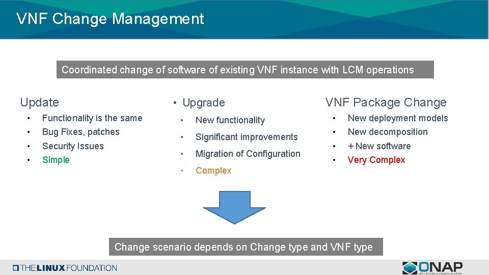 VNF Change Management Coordinated change of software of existing VNF instance with LCM operations