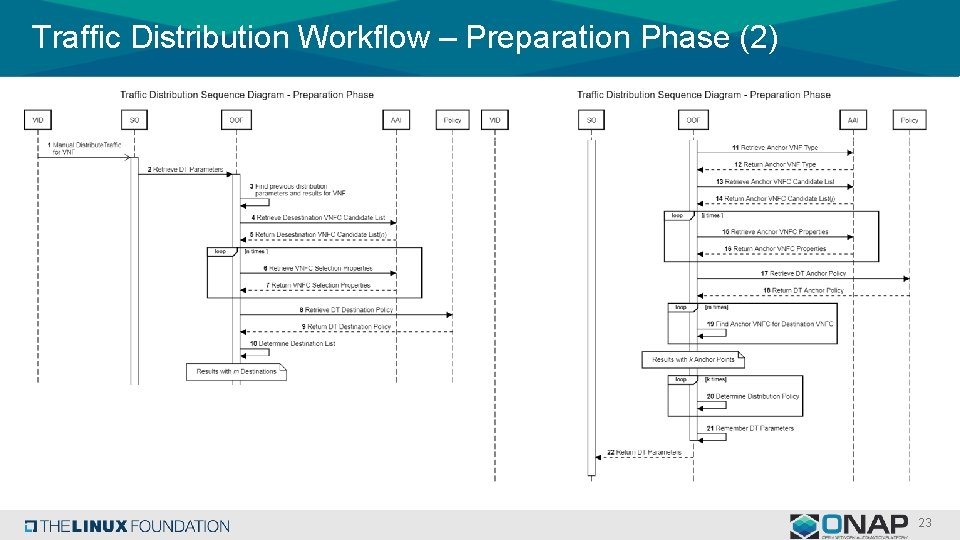 Traffic Distribution Workflow – Preparation Phase (2) 23 