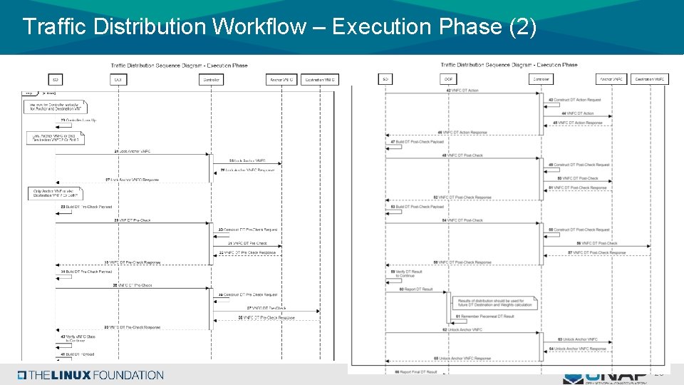 Traffic Distribution Workflow – Execution Phase (2) 29 
