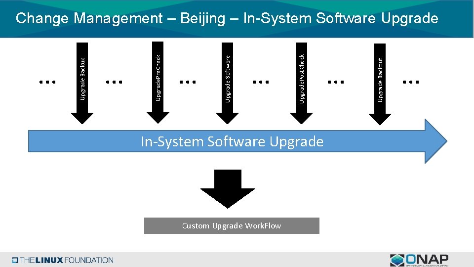 In-System Software Upgrade Custom Upgrade Work. Flow … Upgrade Backout … Upgrade. Post. Check