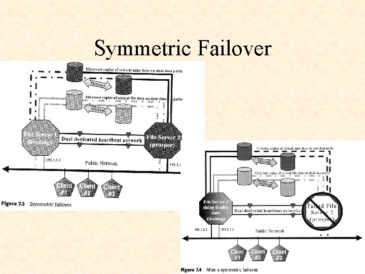 Symmetric Failover 