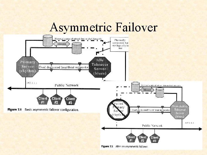 Asymmetric Failover 