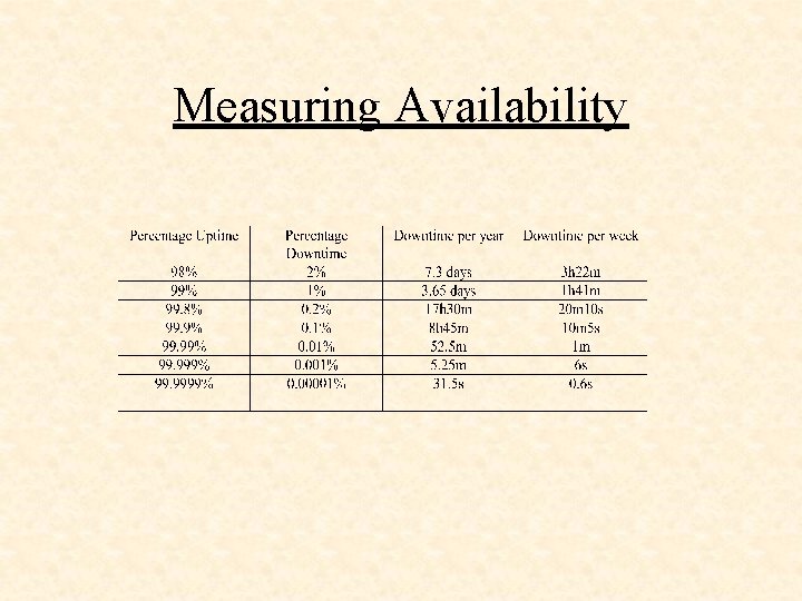 Measuring Availability 