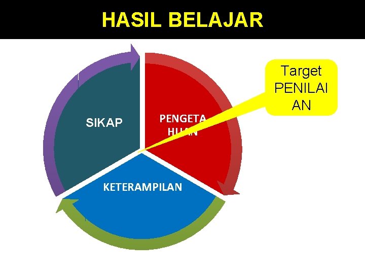 HASIL BELAJAR SIKAP PENGETA HUAN KETERAMPILAN Target PENILAI AN 